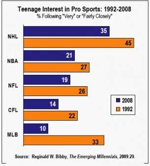 Bibby Finds Major Decline in Teenage Interest in Pro Sports